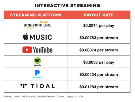 how much does youtube music pay per stream? the impact of streaming revenue on artists' livelihoods